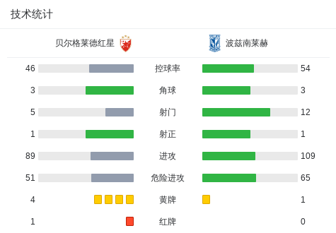 wfi, 贝尔格莱德