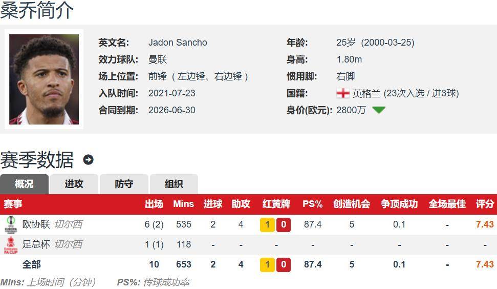 桑乔在曼联, 回归曼联